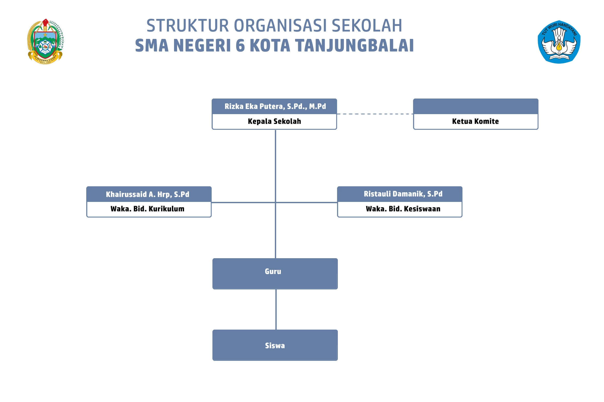 Struktur Organisasi SMA Negeri 6 Kota Tanjungbalai